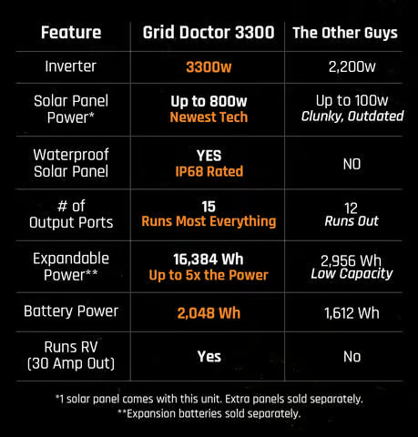 Grid Doctor 3300 Review: Consumer Reviews/Complaints + Specs
